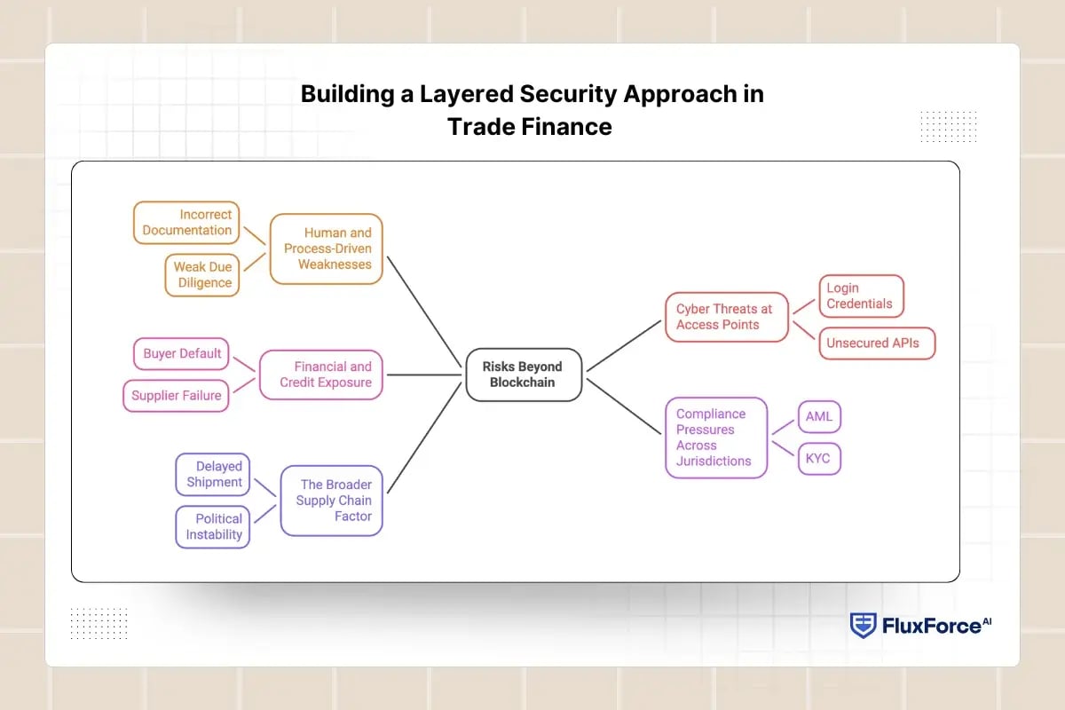 Trade Finance Security: Why Blockchain Alone Isn't Enough